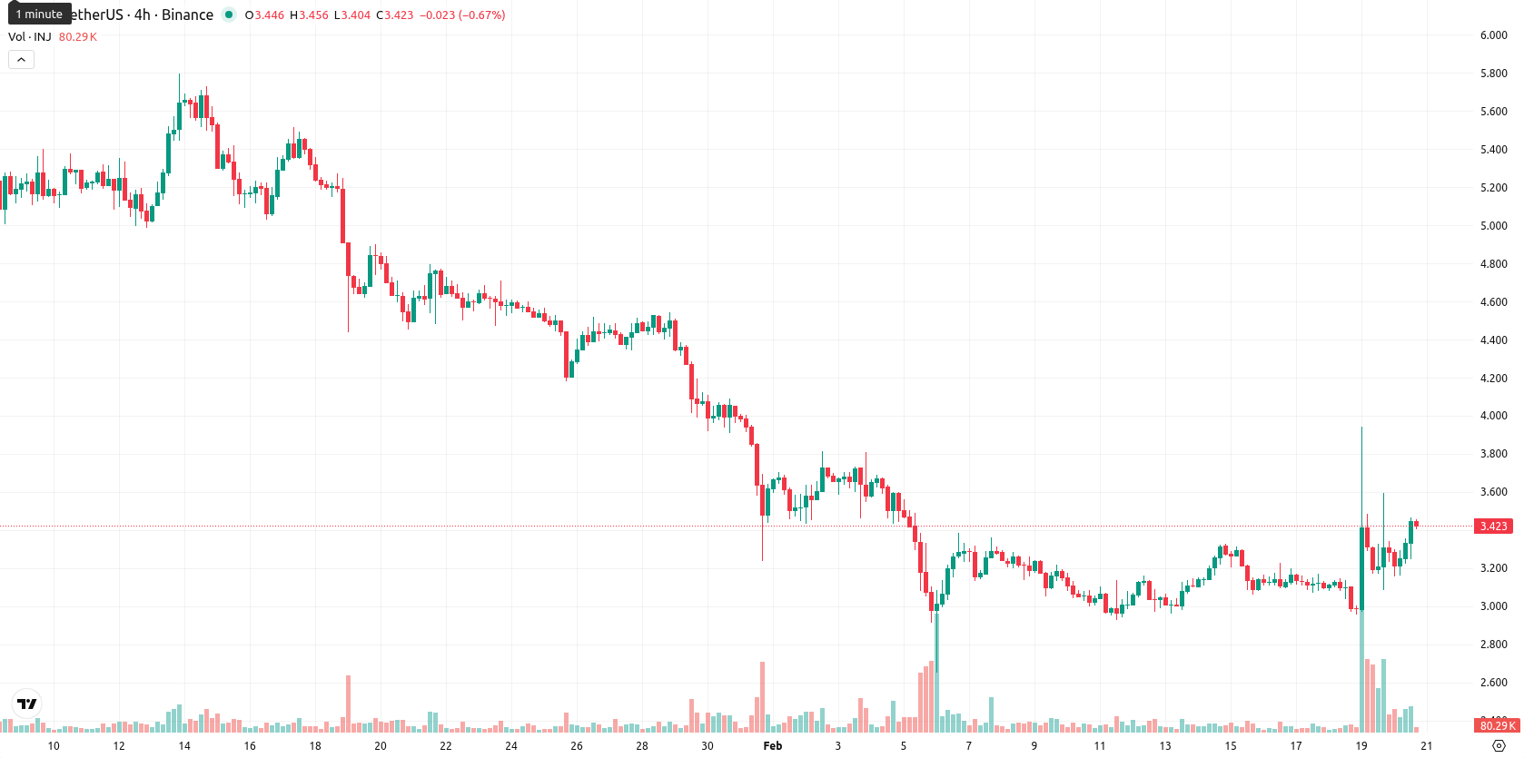Injective asset chart