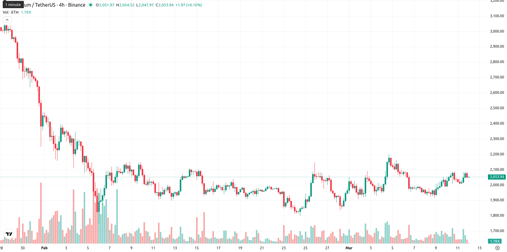 Ethereum asset chart