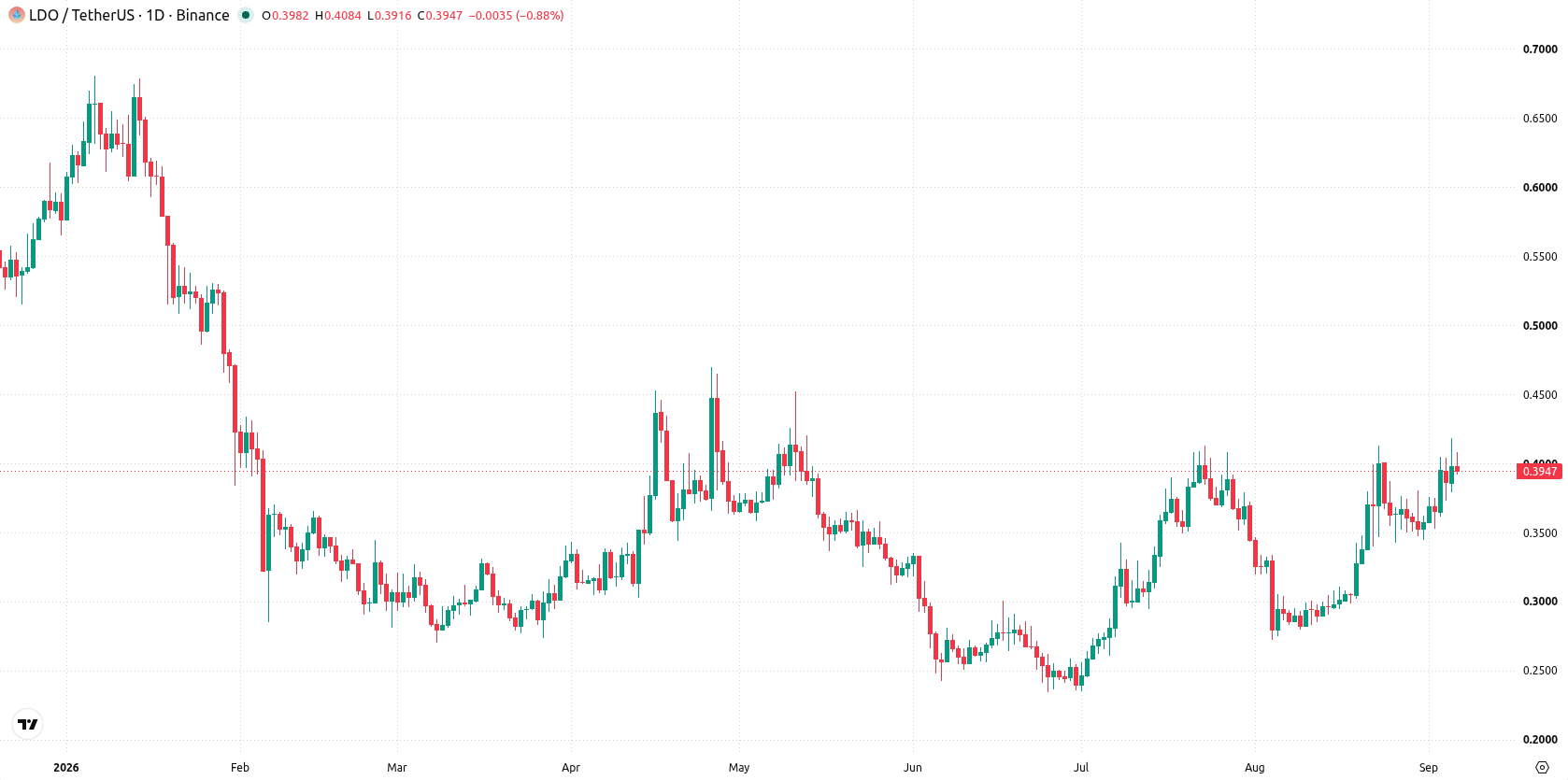 Lido DAO asset chart