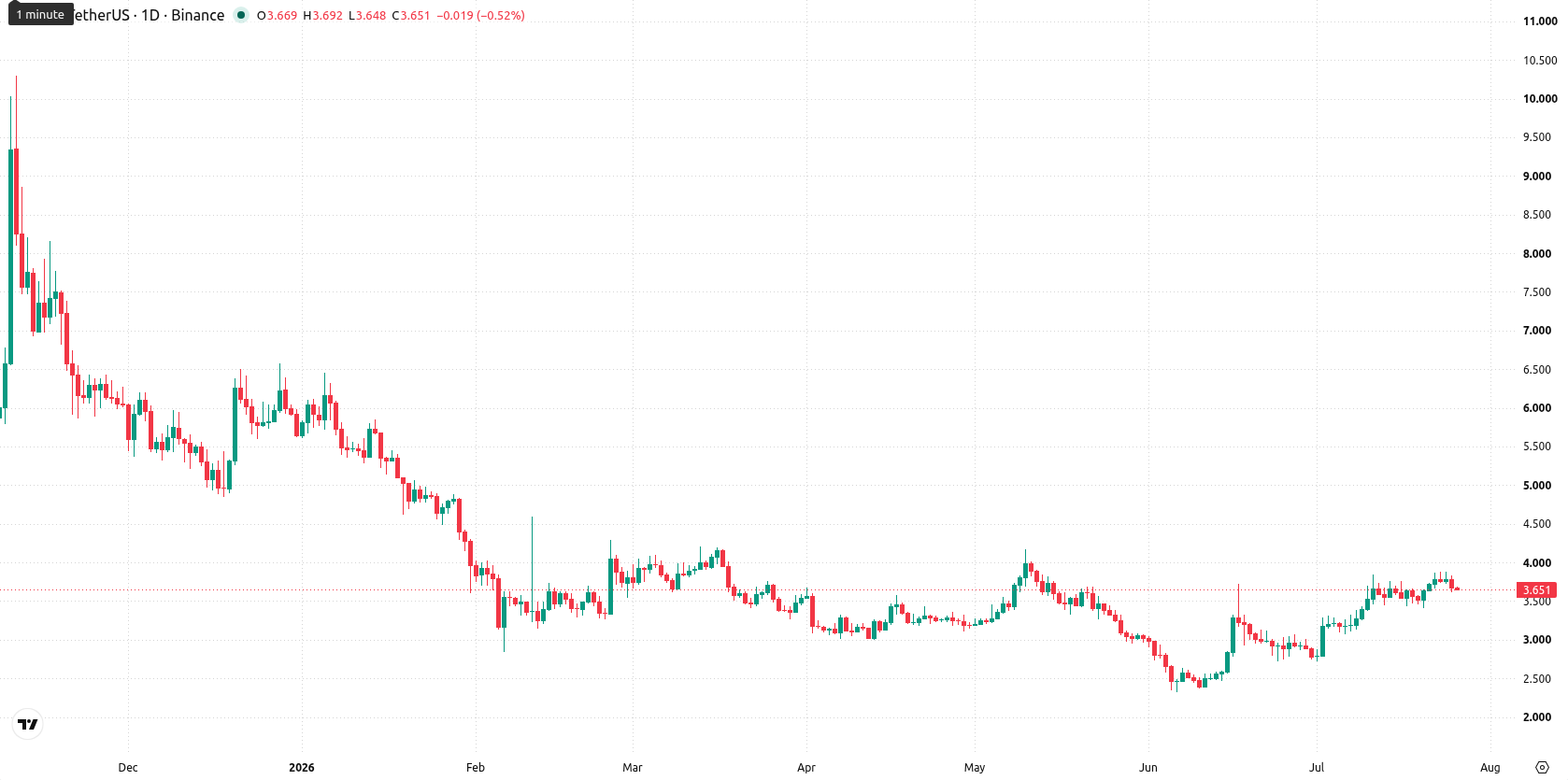 Uniswap asset chart