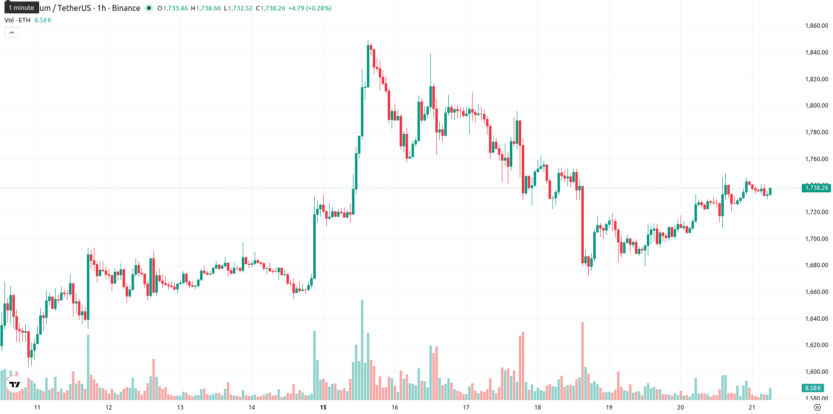 Ethereum asset chart
