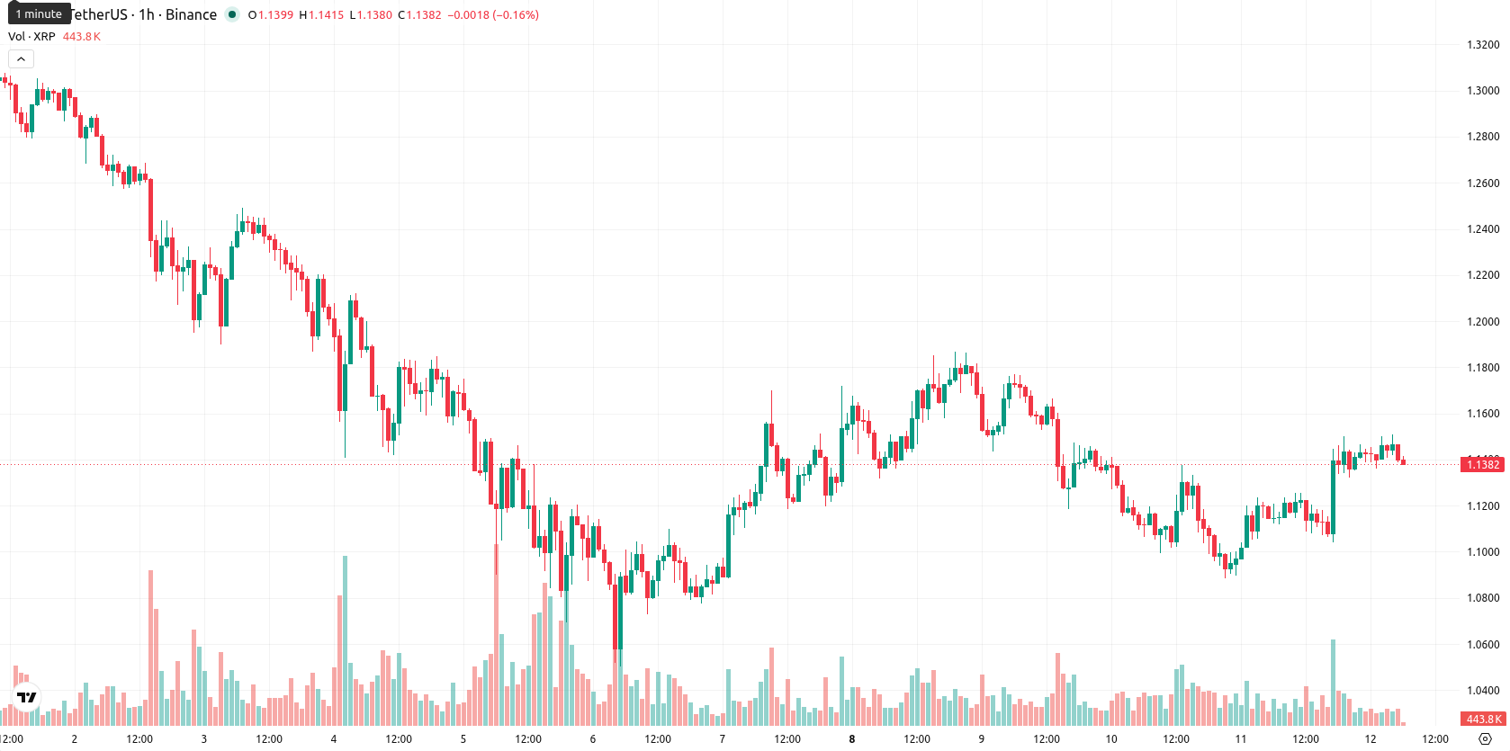 XRP asset chart