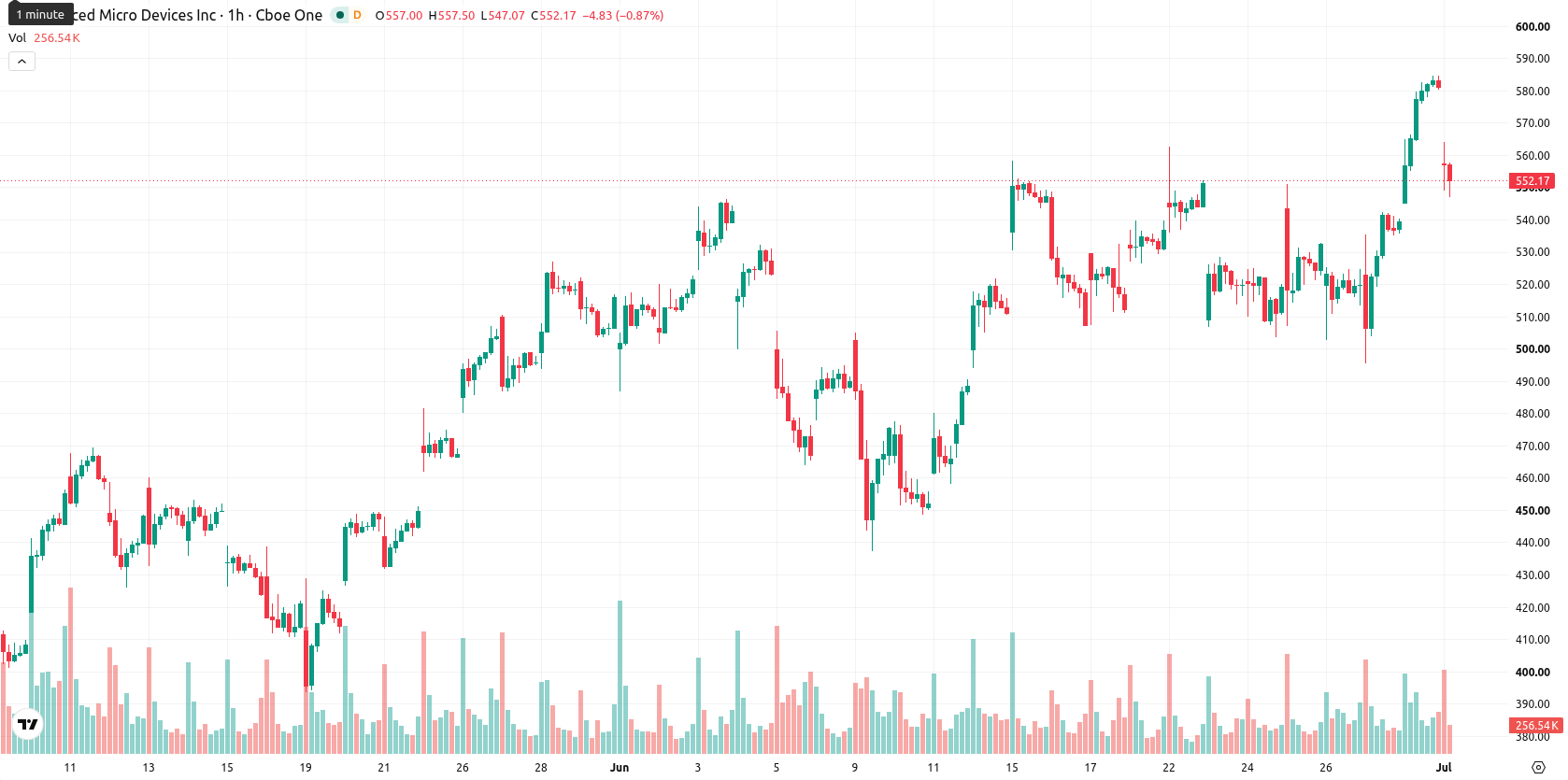 Advanced Micro Devices asset chart