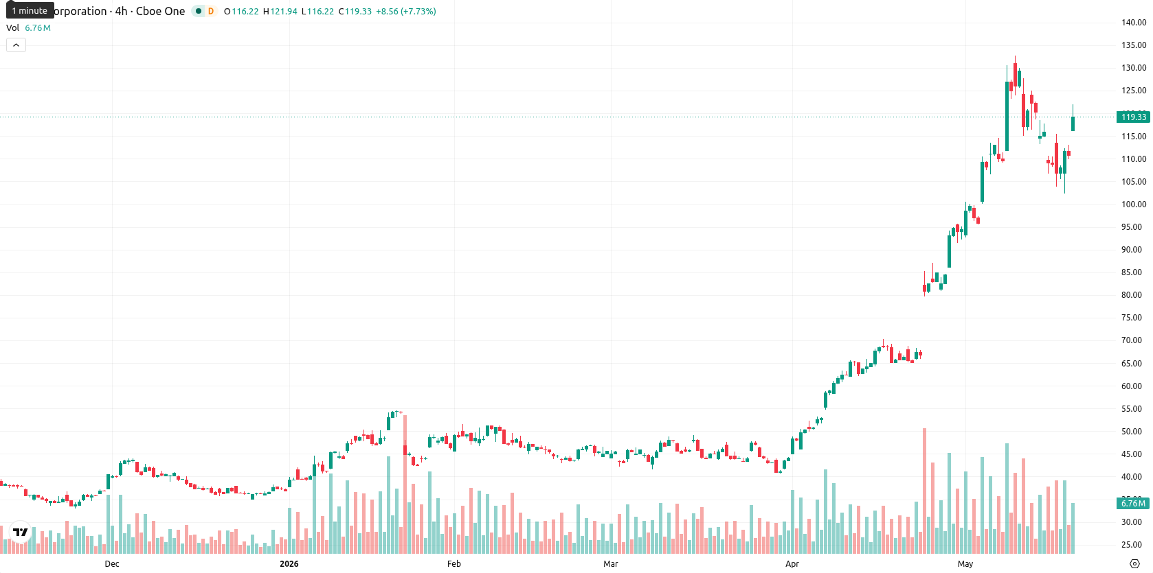 Intel Corporation asset chart