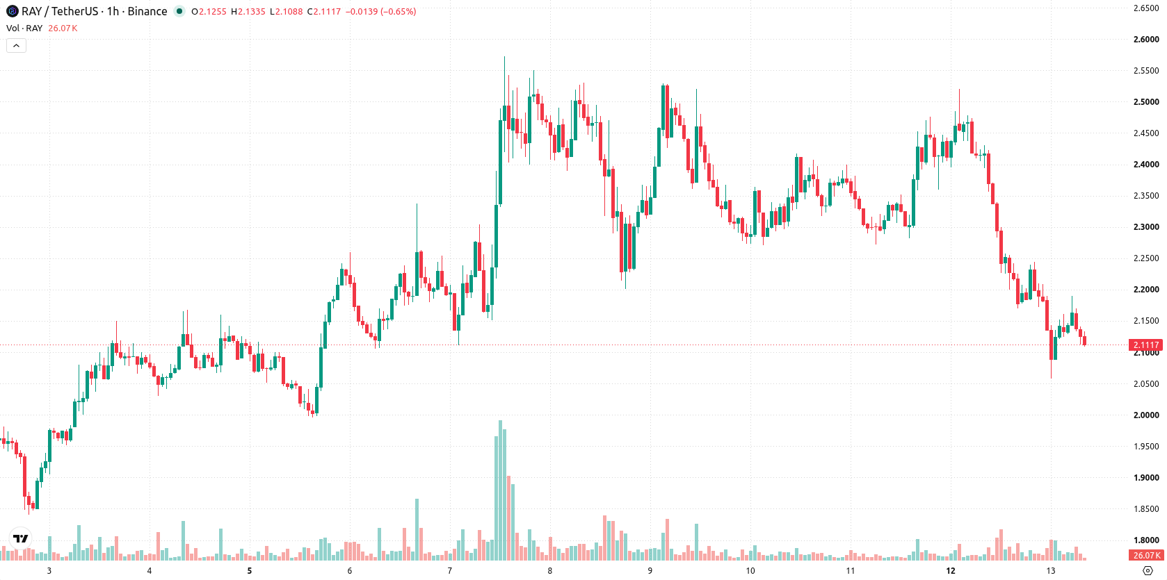 Raydium asset chart