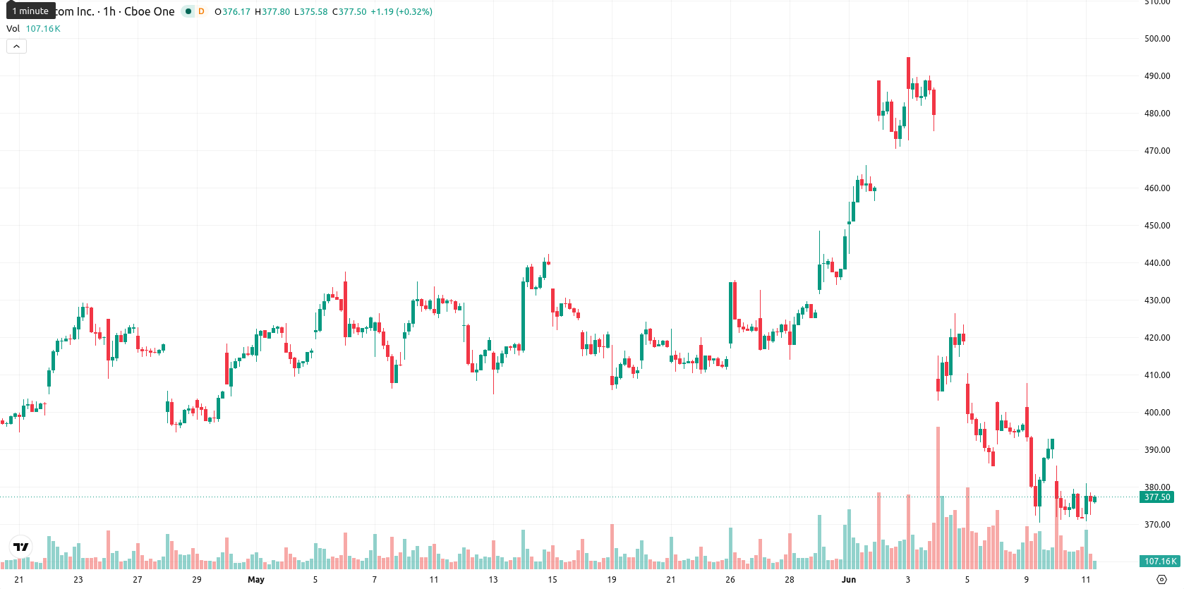 Broadcom Inc. asset chart