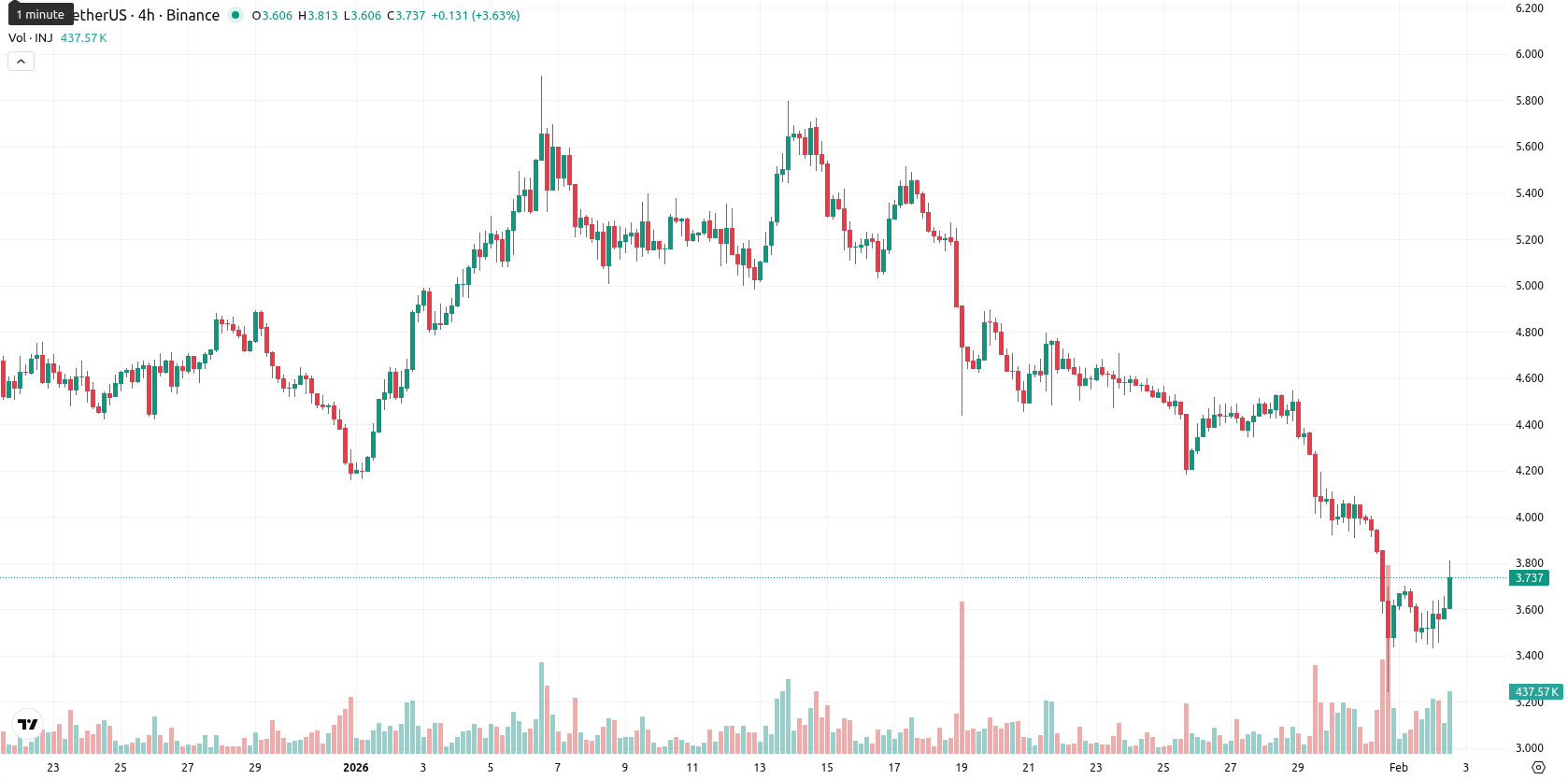 Injective asset chart