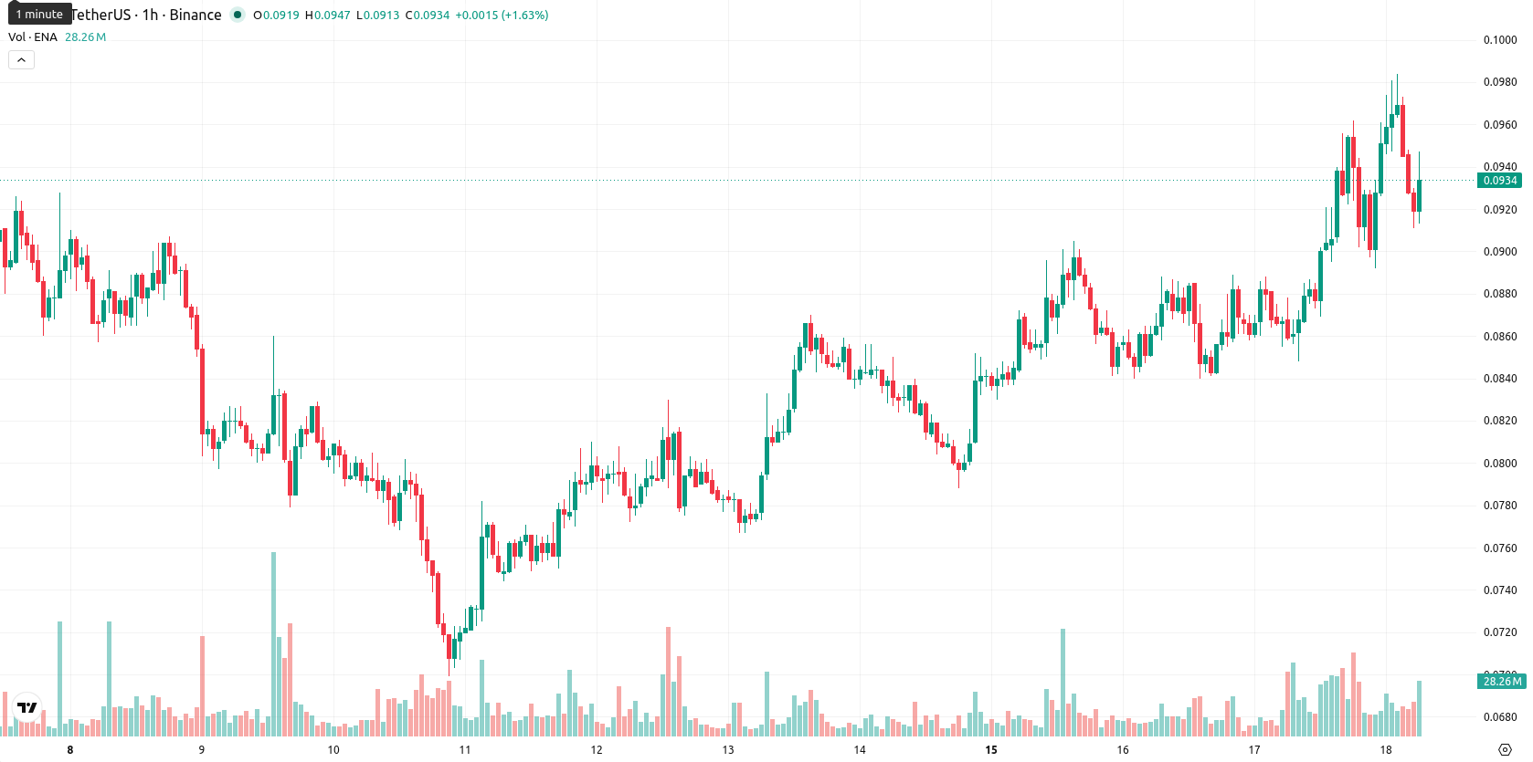 Ethena asset chart