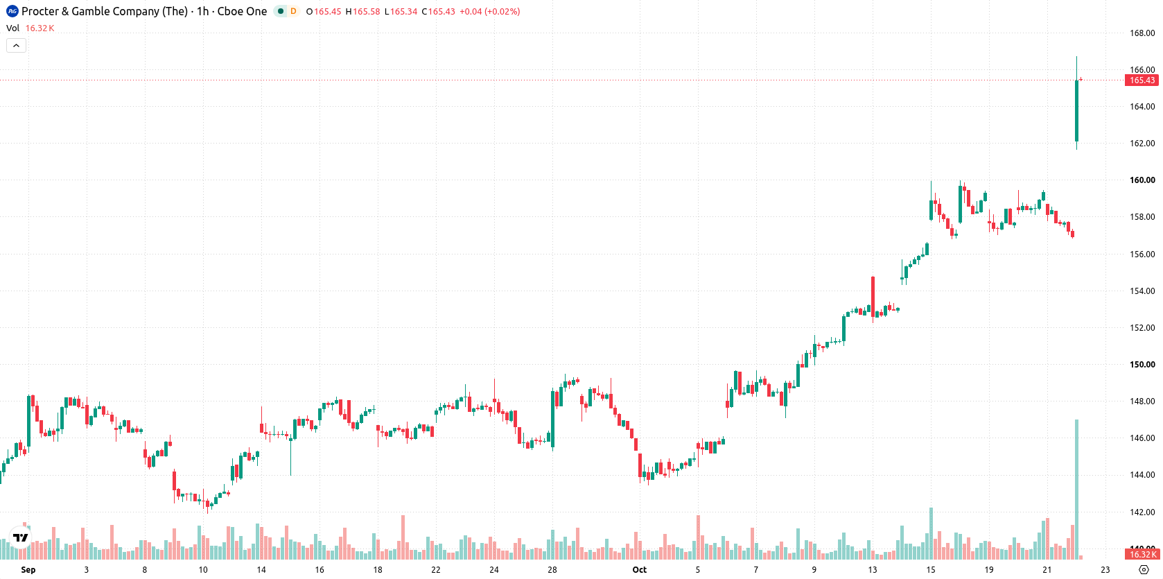 Procter & Gamble Company asset chart