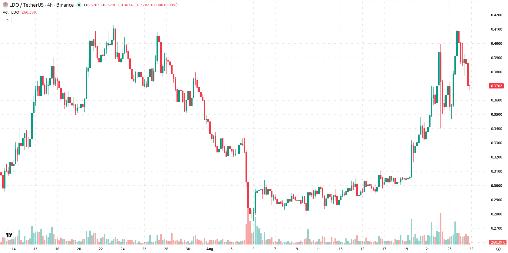 Lido DAO asset chart