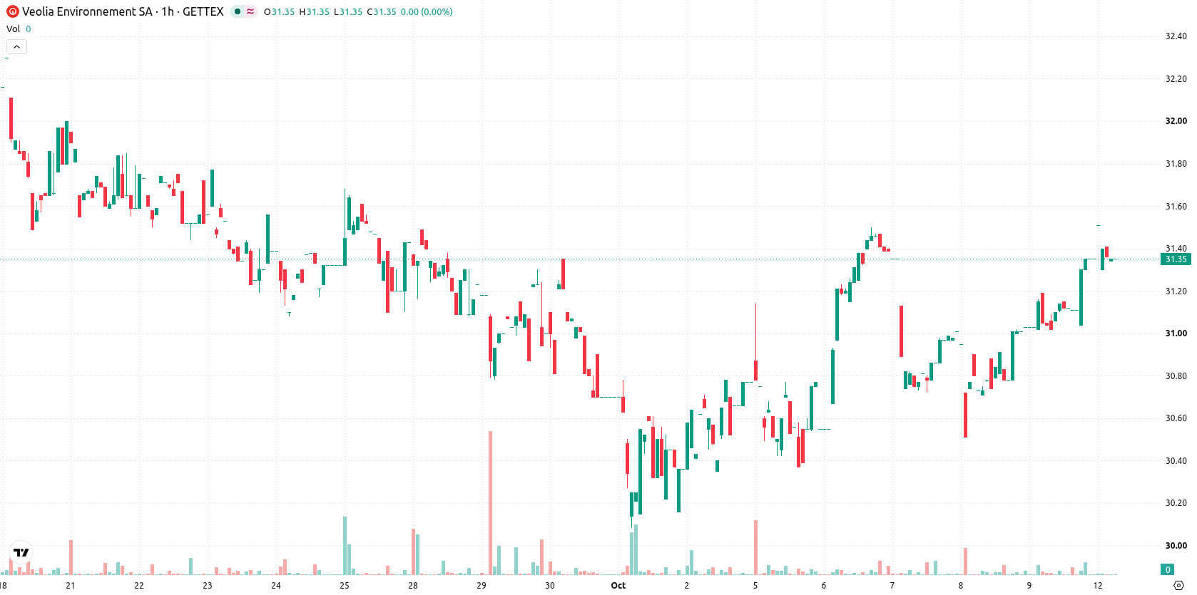 Veolia Environnement SA asset chart
