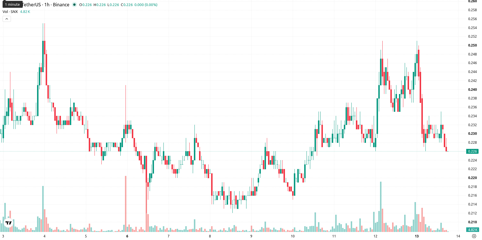 Synthetix asset chart
