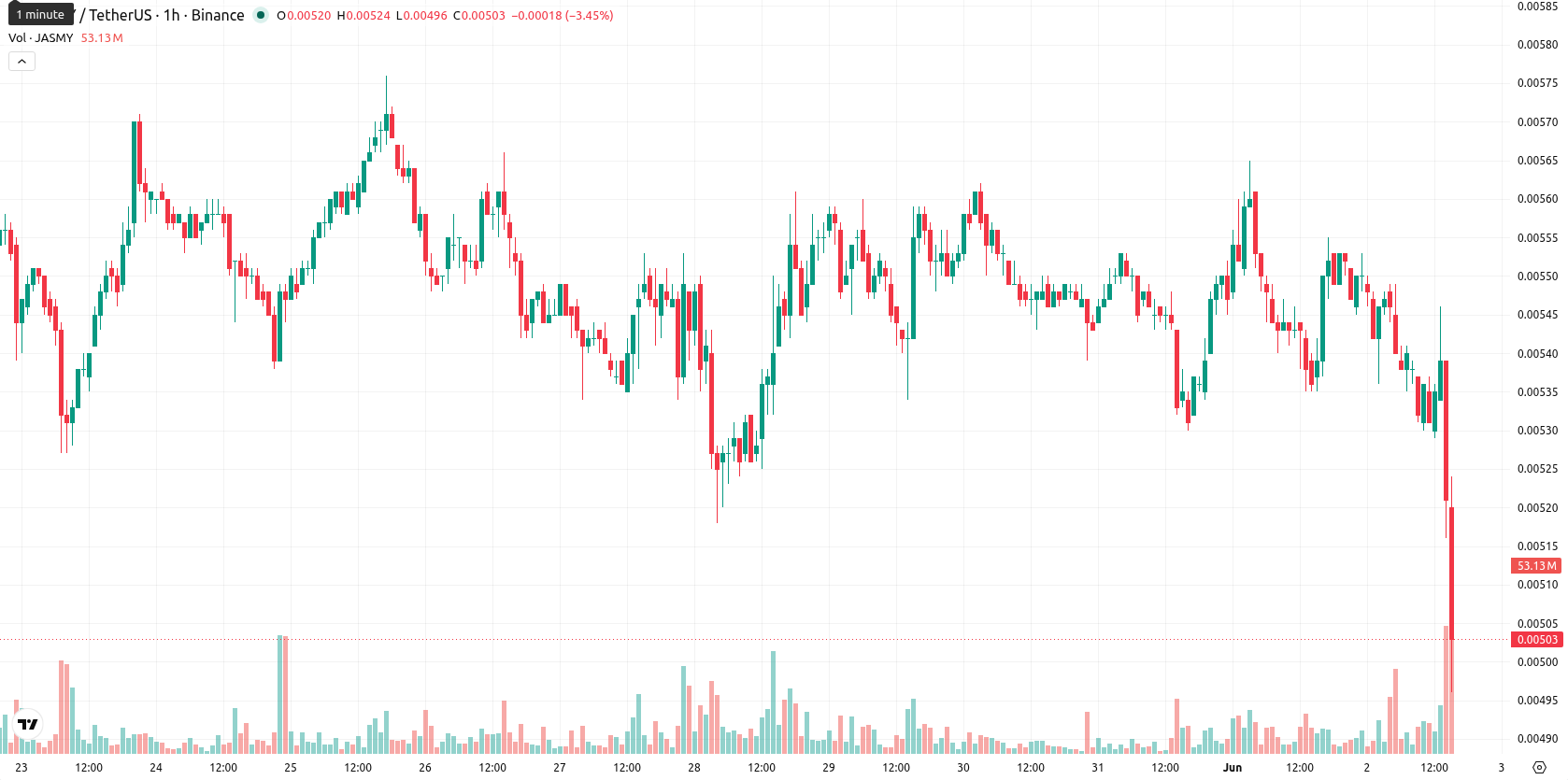 JasmyCoin asset chart