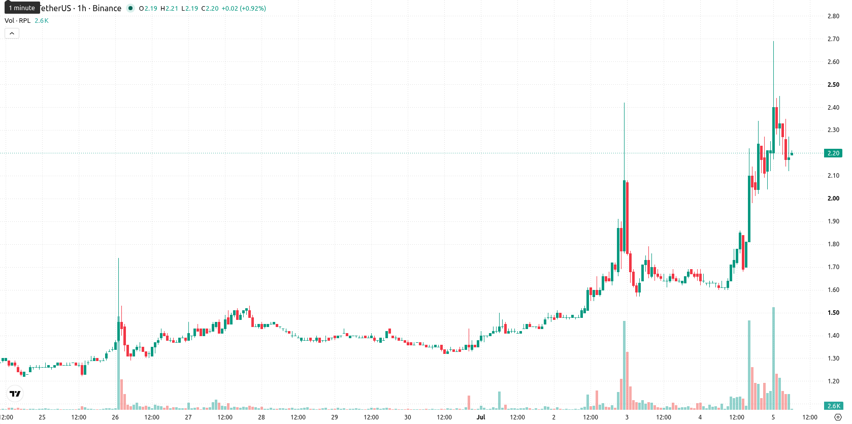 Rocket Pool asset chart