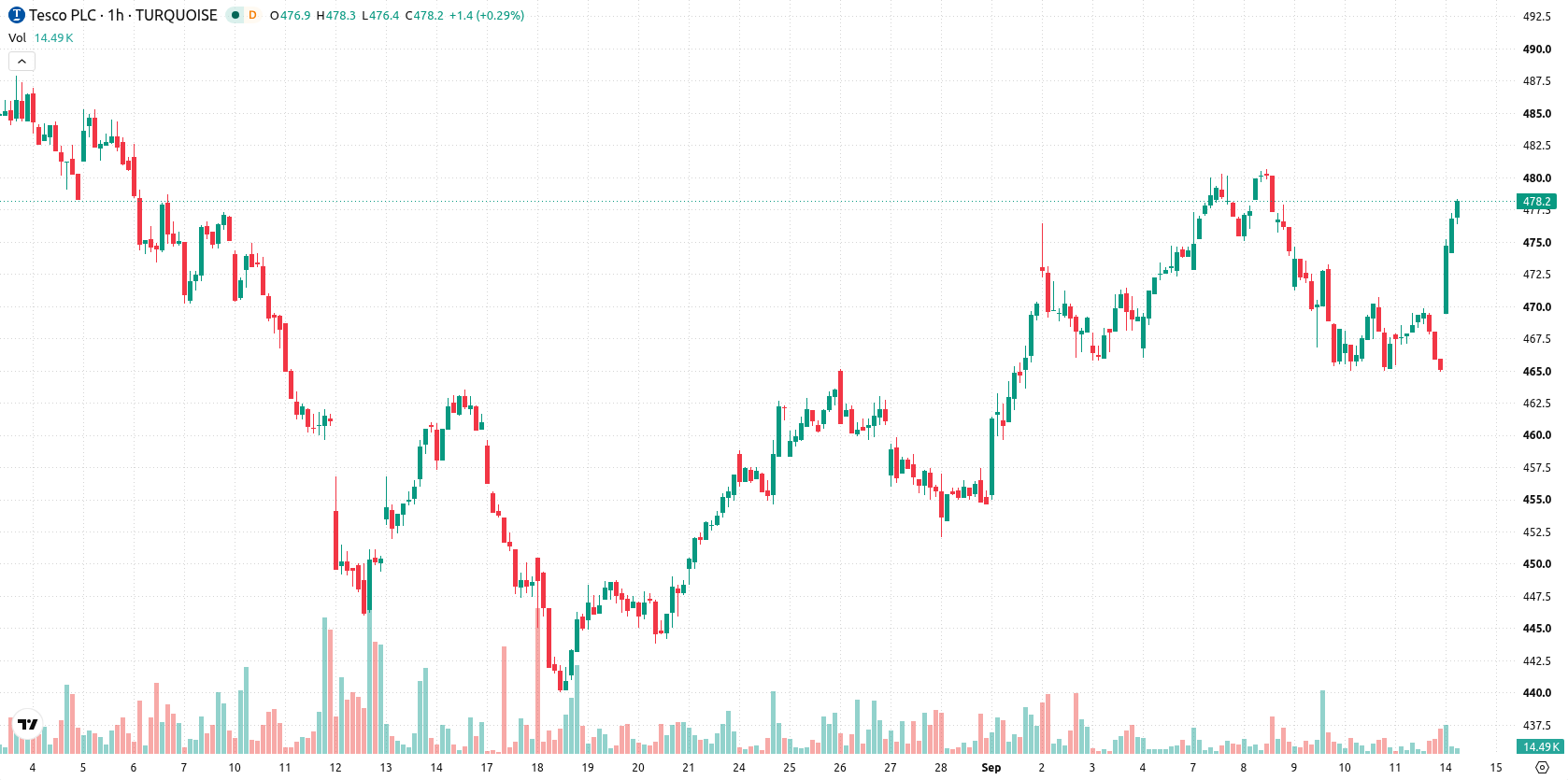 Tesco asset chart