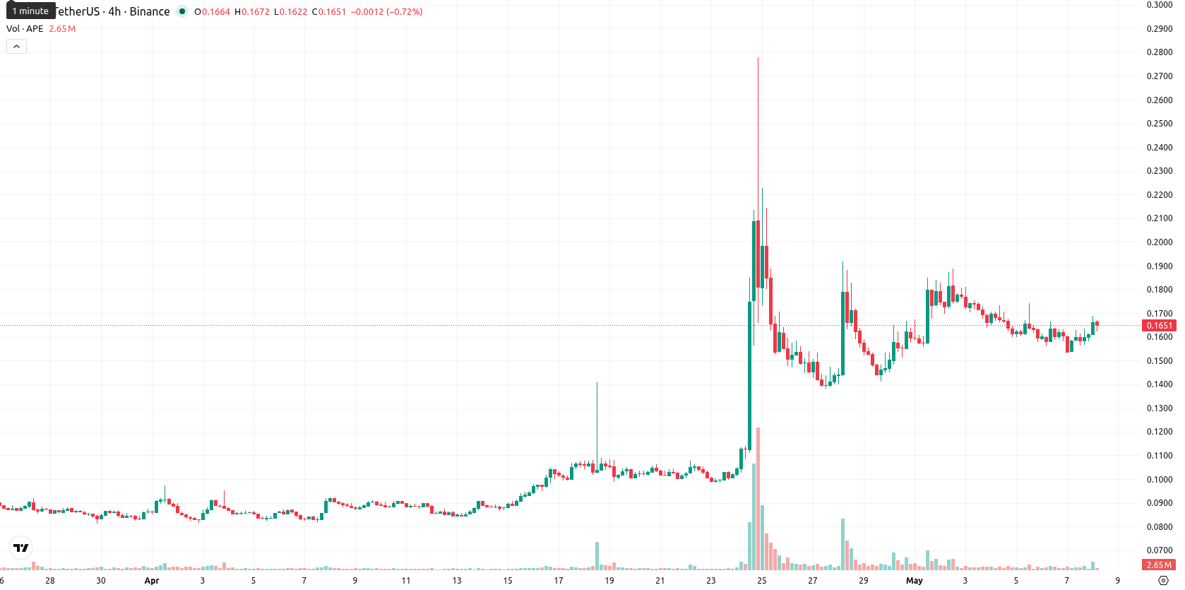 ApeCoin asset chart