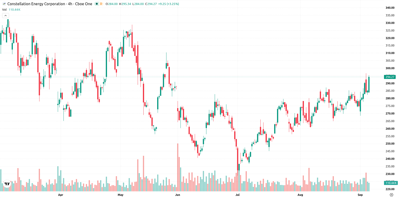 Constellation Energy asset chart