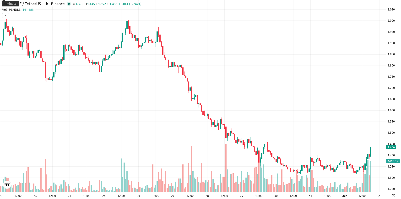 Pendle asset chart