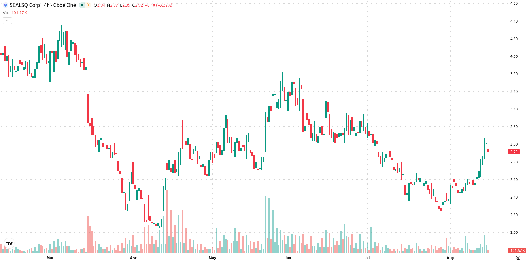 SEALSQ Corp asset chart