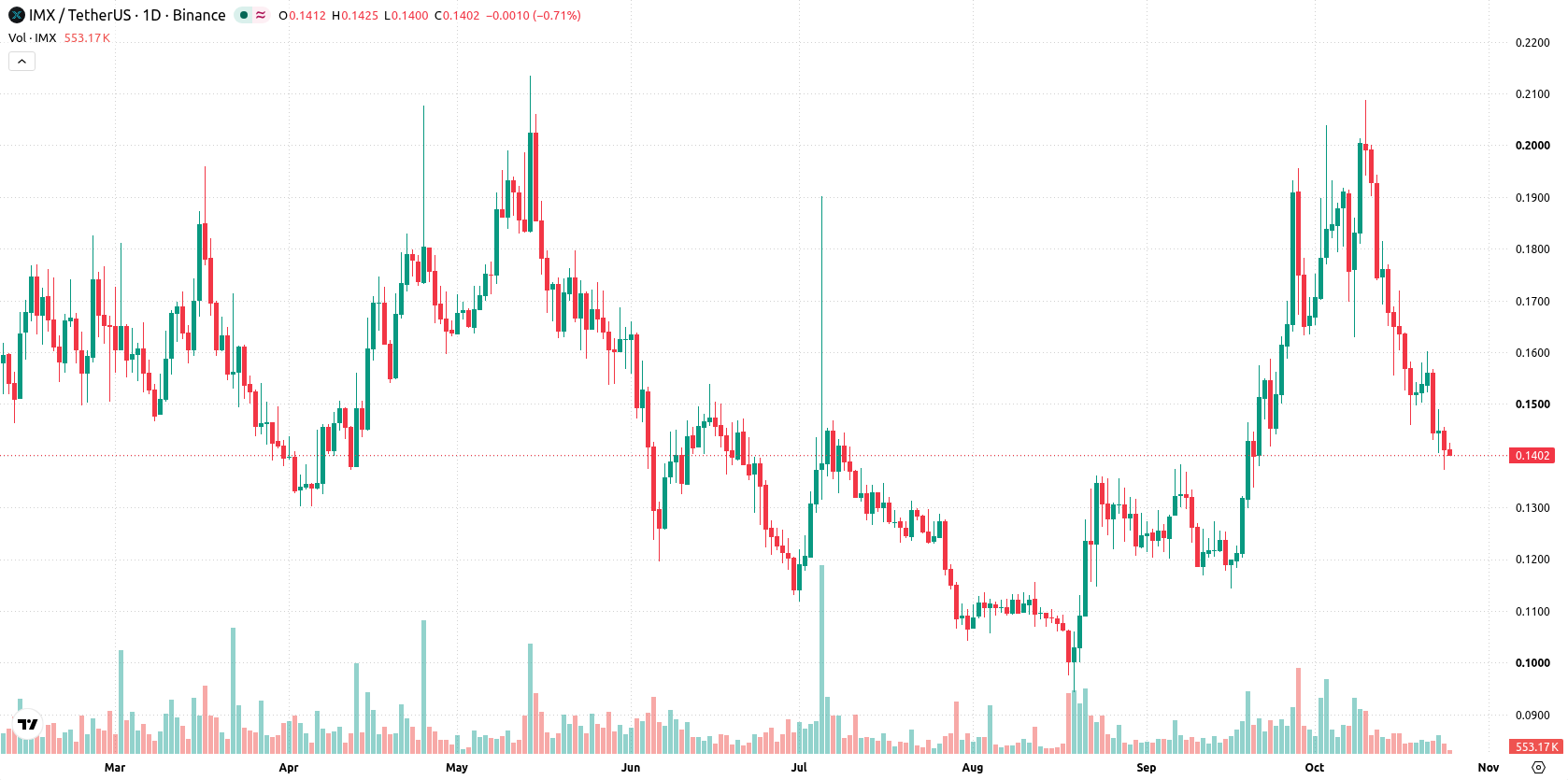 Immutable asset chart