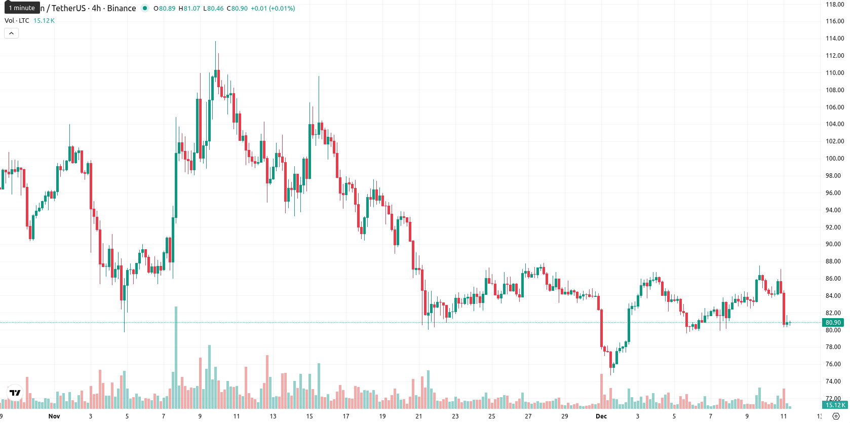 Litecoin asset chart