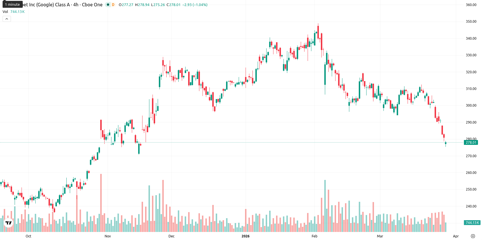 Alphabet Inc. asset chart