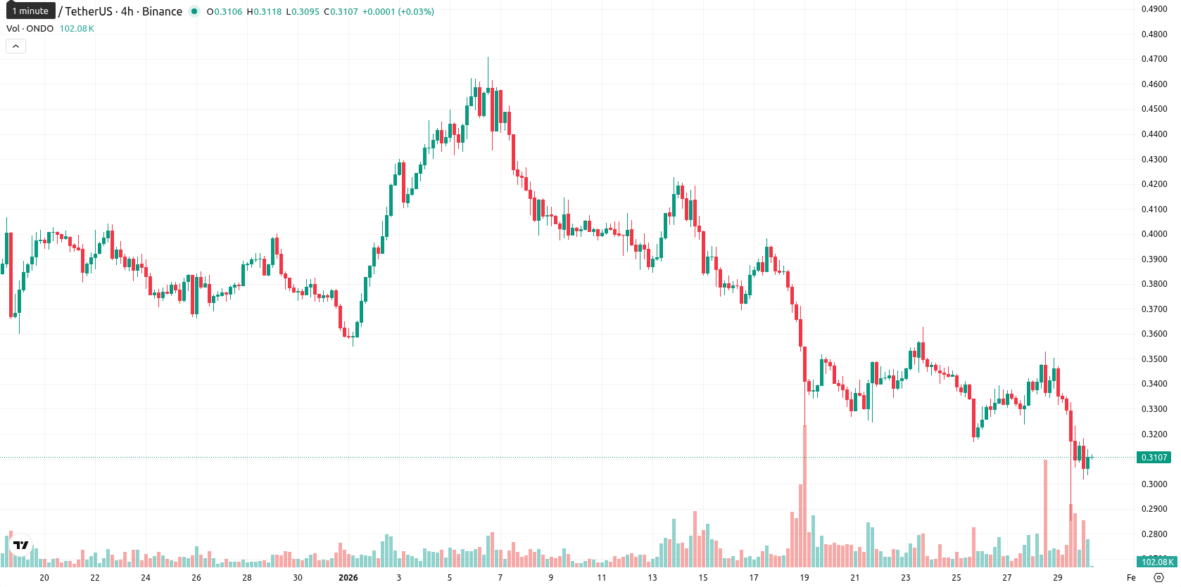 Ondo asset chart