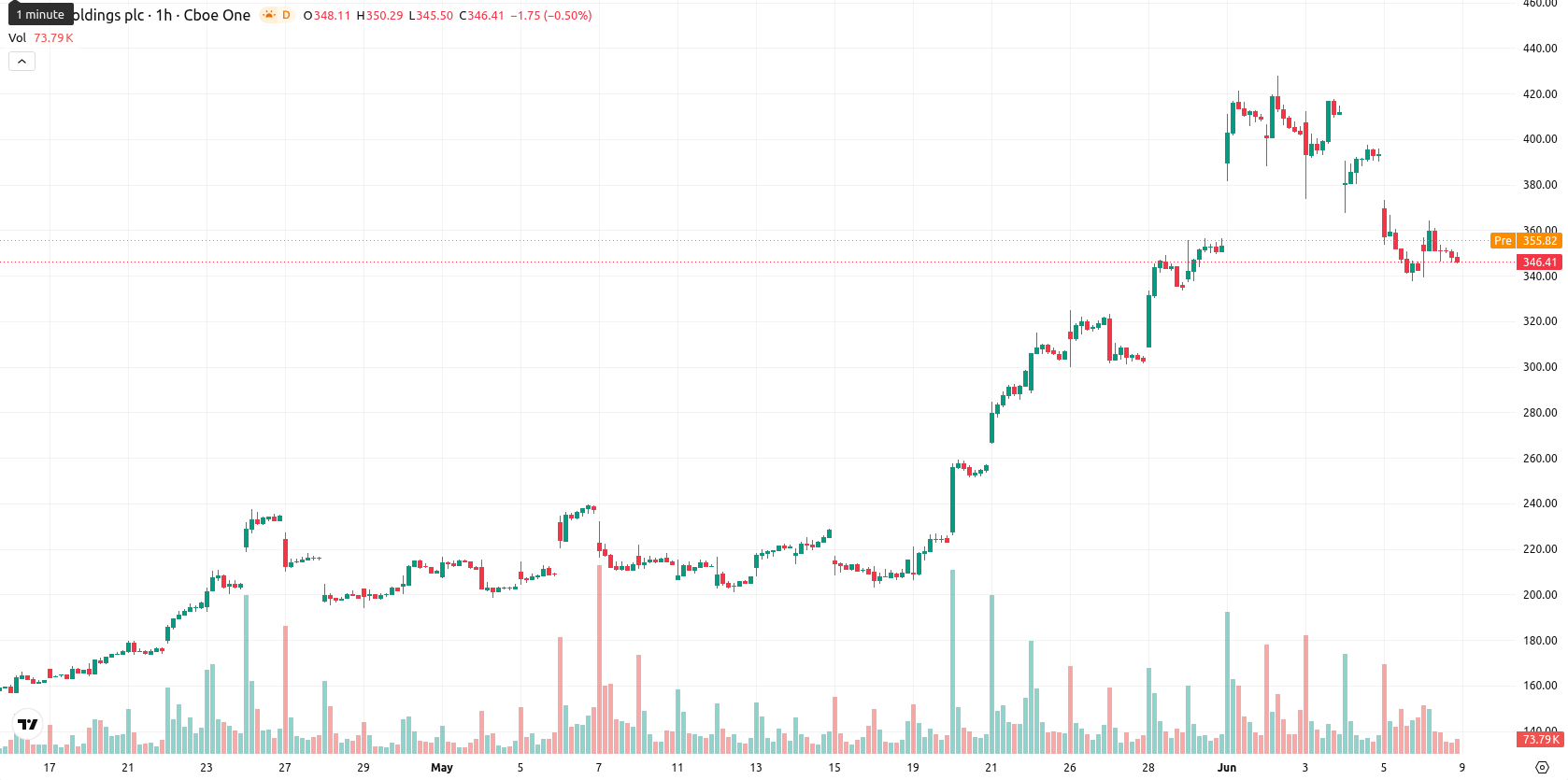 Arm Holdings plc asset chart