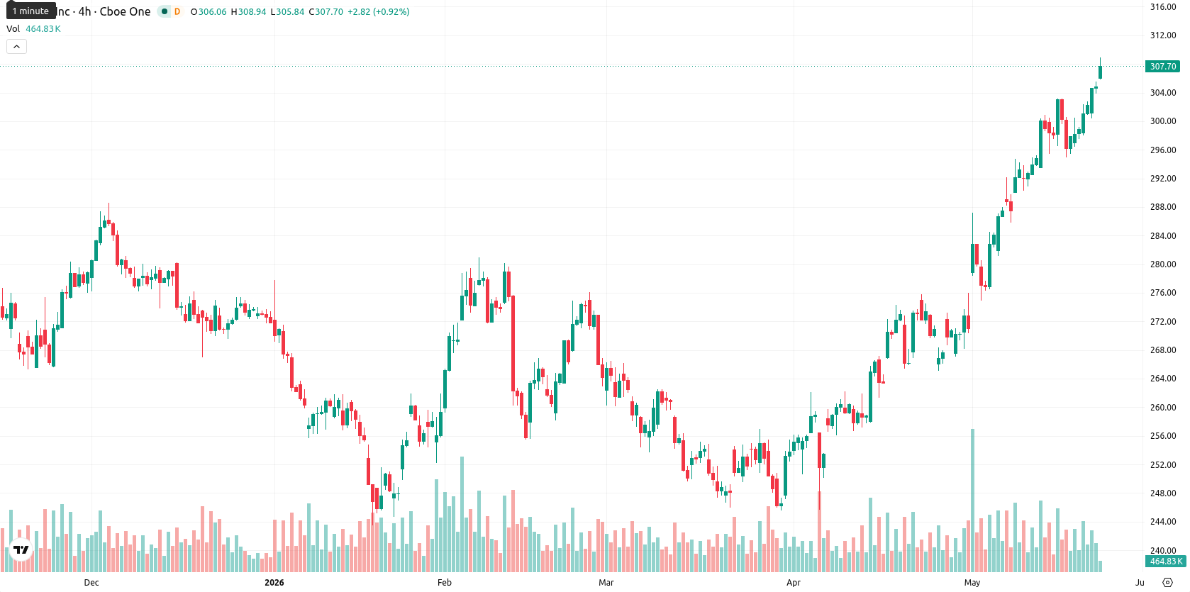 Apple Inc. asset chart
