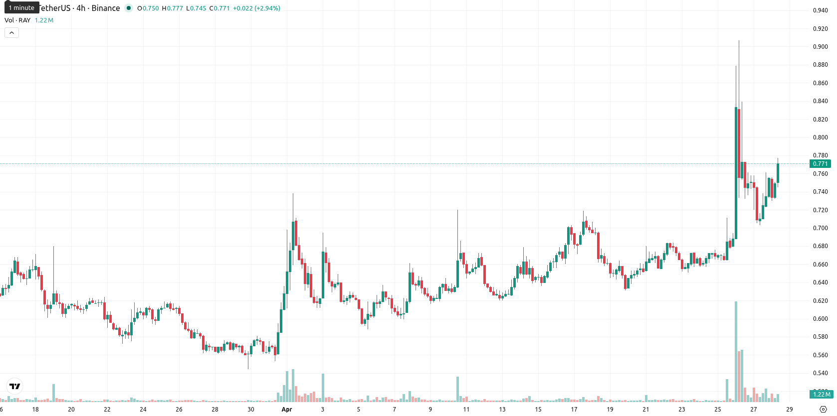 Raydium asset chart