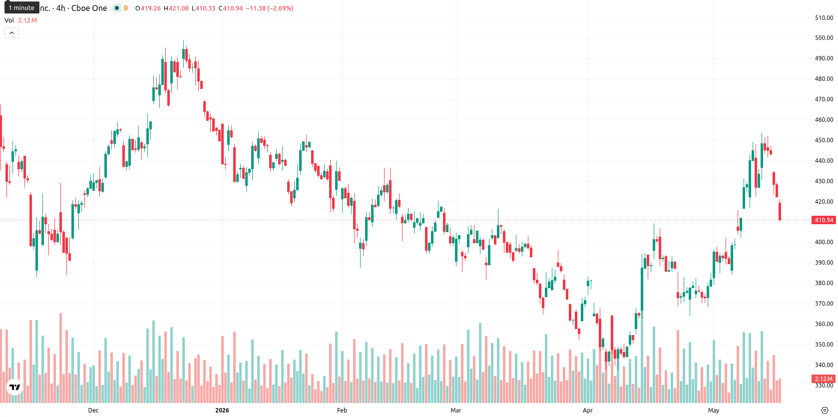 Tesla Inc. asset chart
