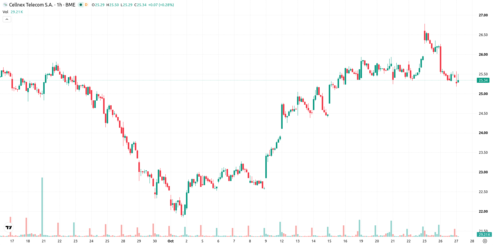 Cellnex Telecom asset chart