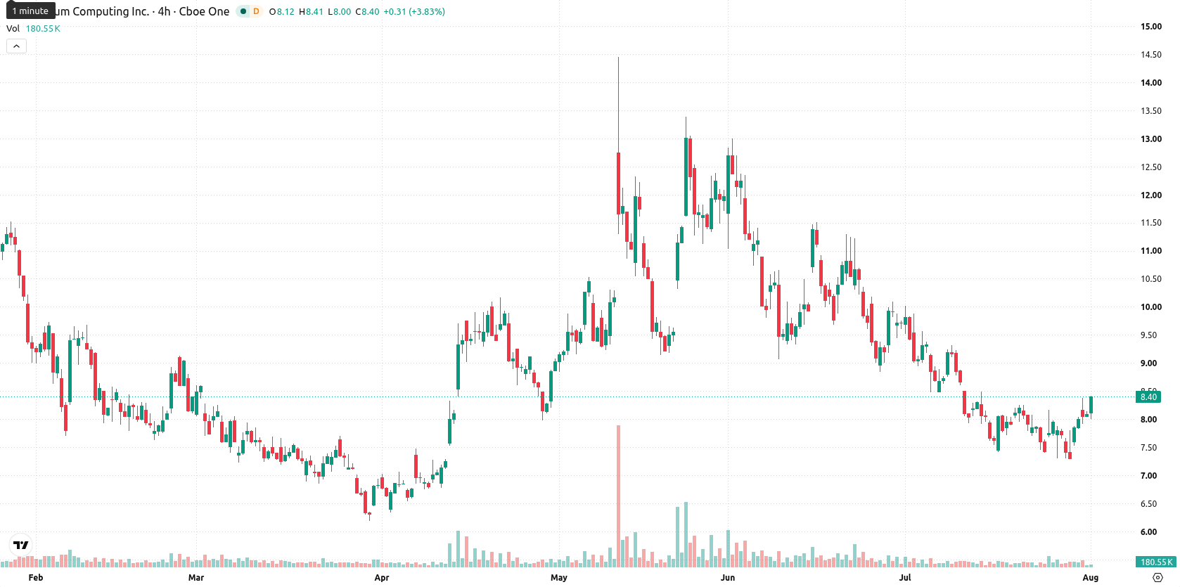 Quantum Computing Inc. asset chart
