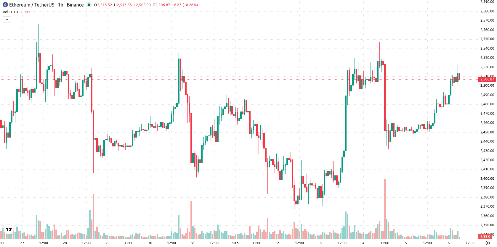 Ethereum asset chart