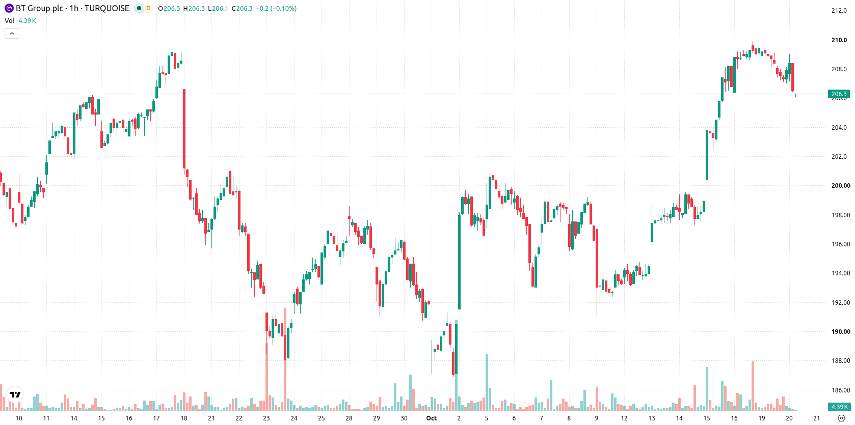 BT Group asset chart