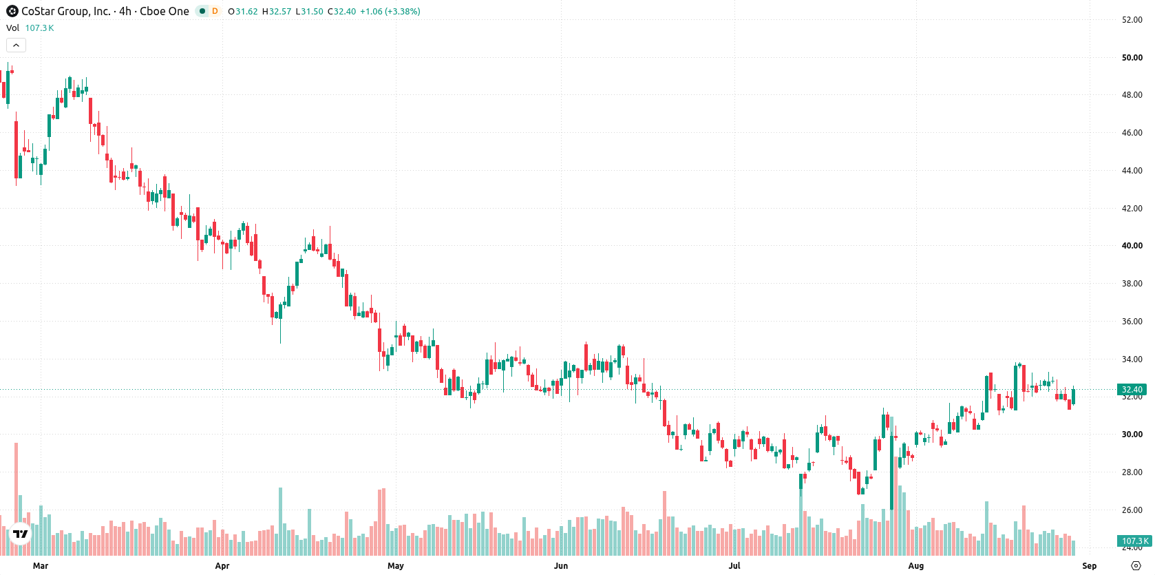 CoStar Group asset chart