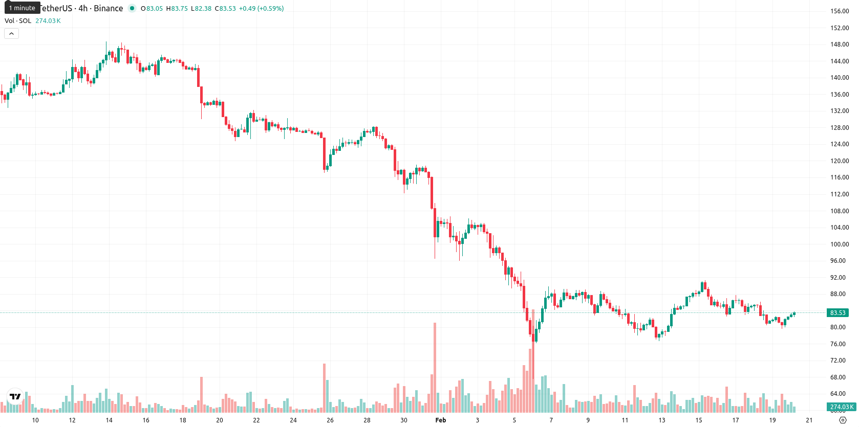 Solana asset chart