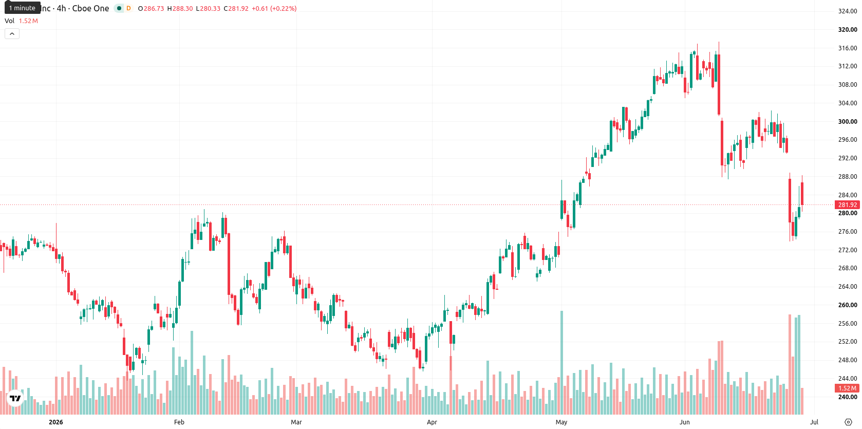 Apple Inc. asset chart