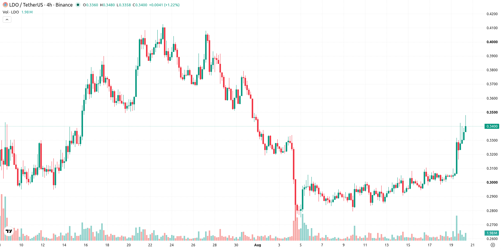 Lido DAO asset chart