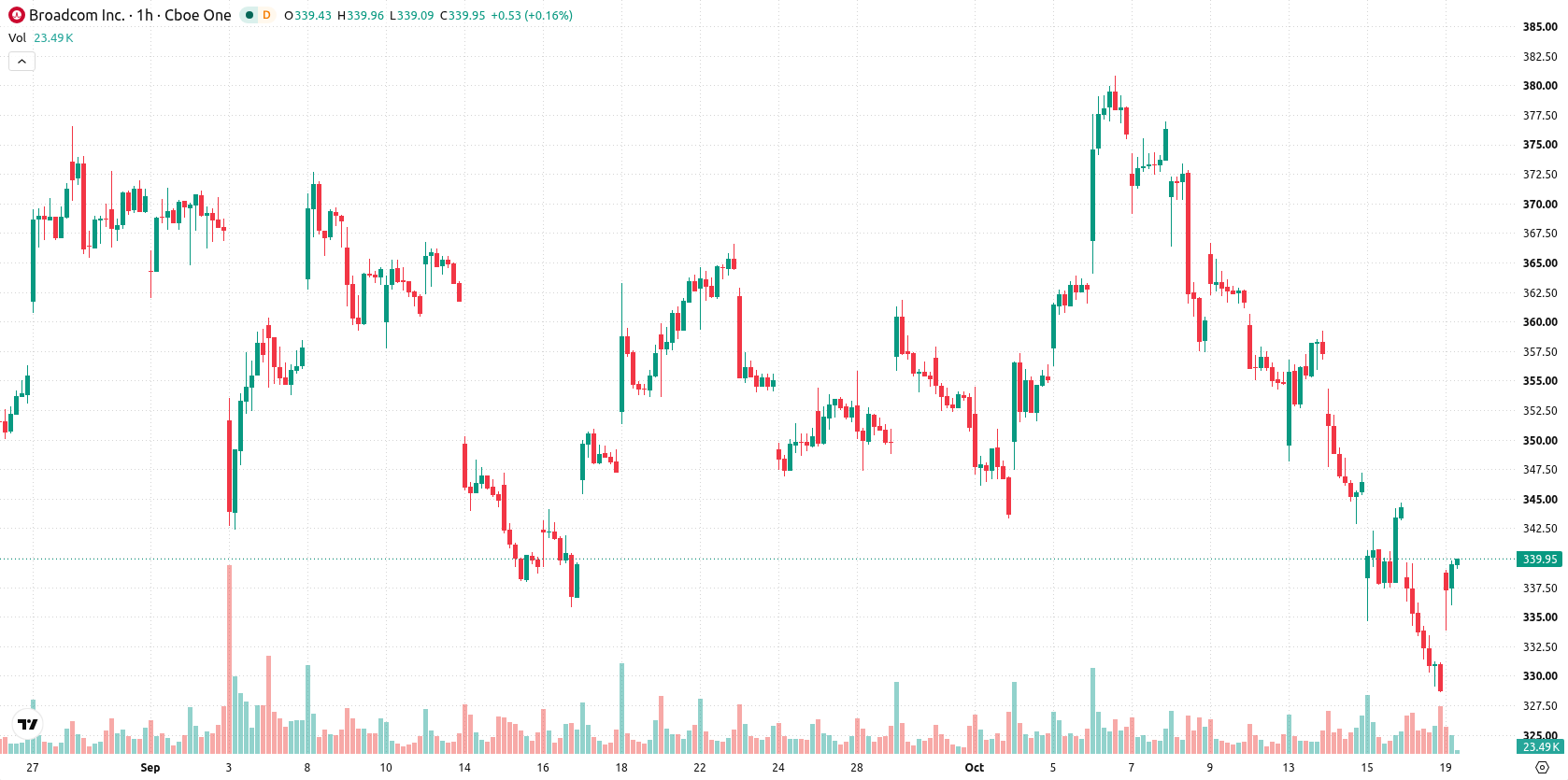 Broadcom Inc. asset chart