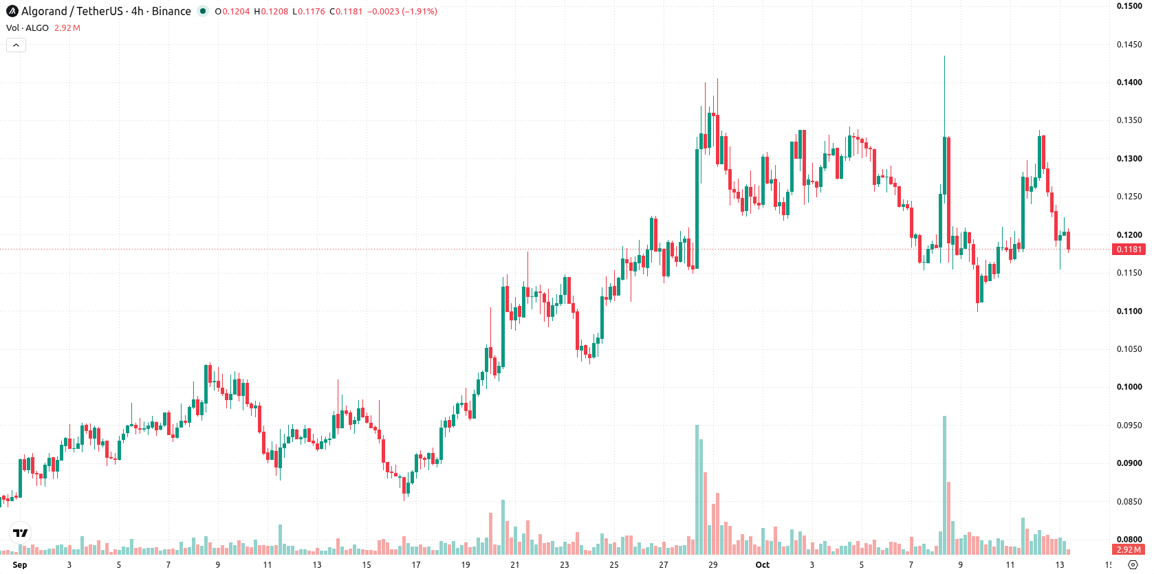 Algorand asset chart