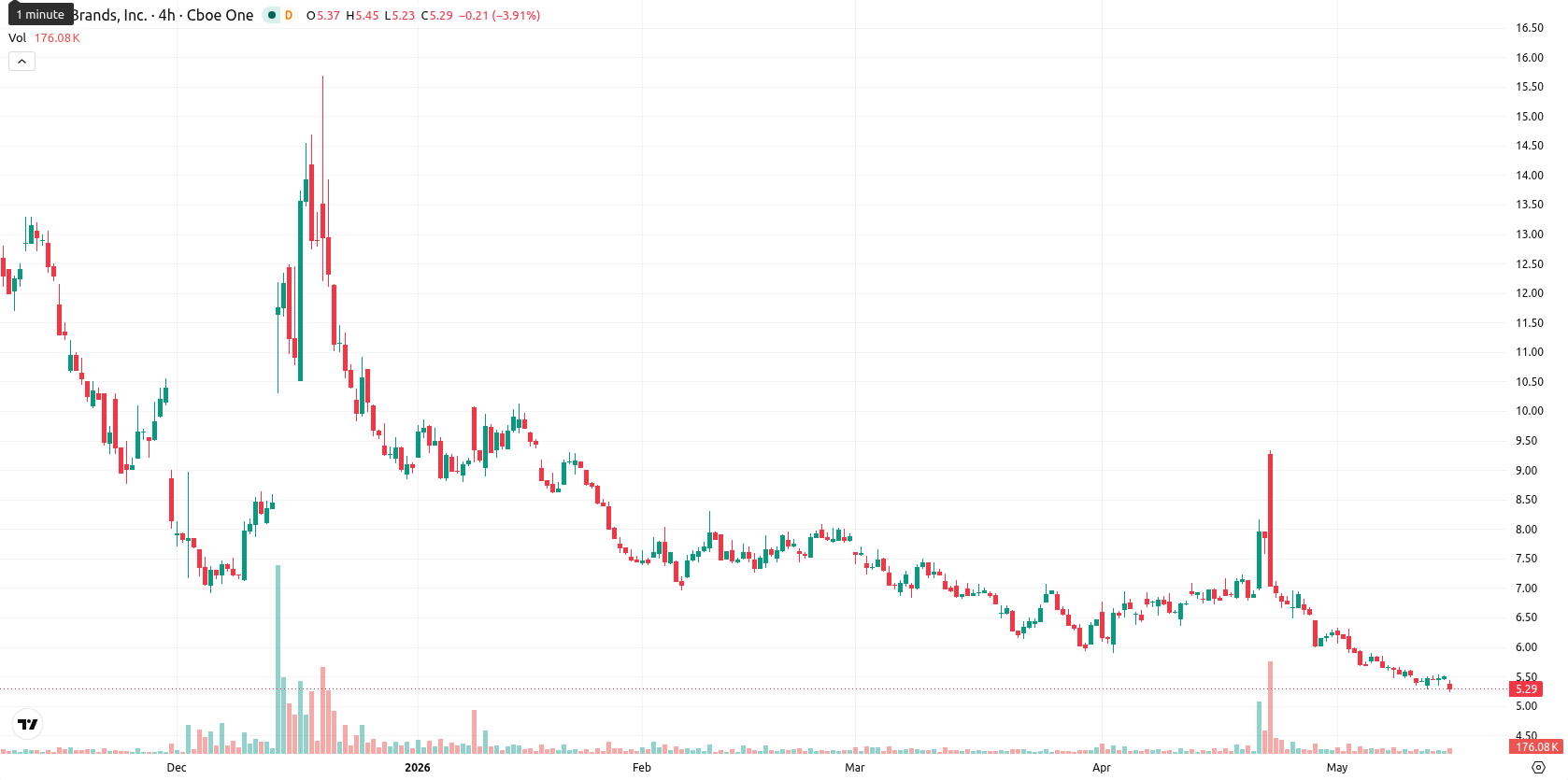 Tilray Brands Inc. asset chart