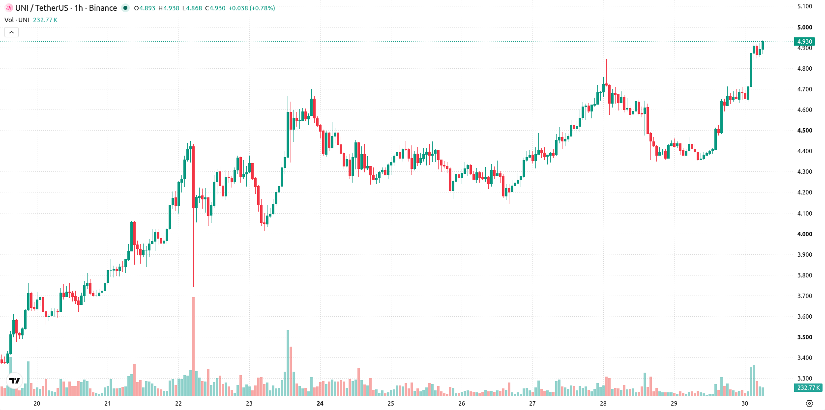Uniswap asset chart
