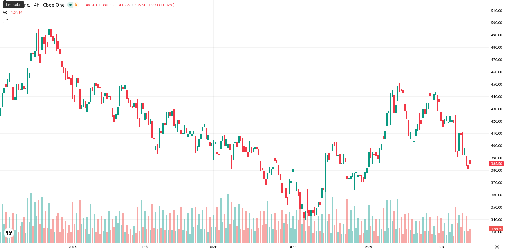 Tesla Inc. asset chart