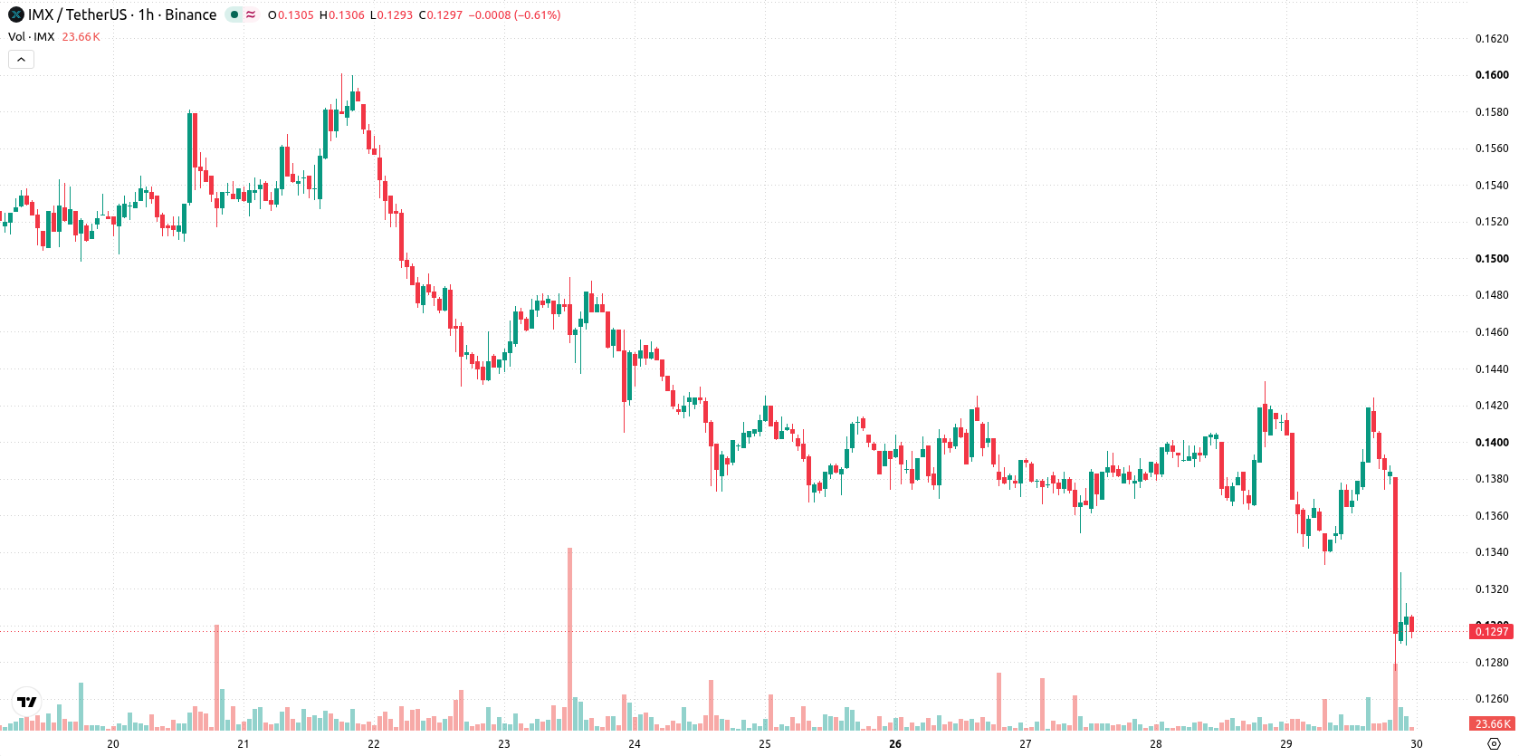 Immutable asset chart