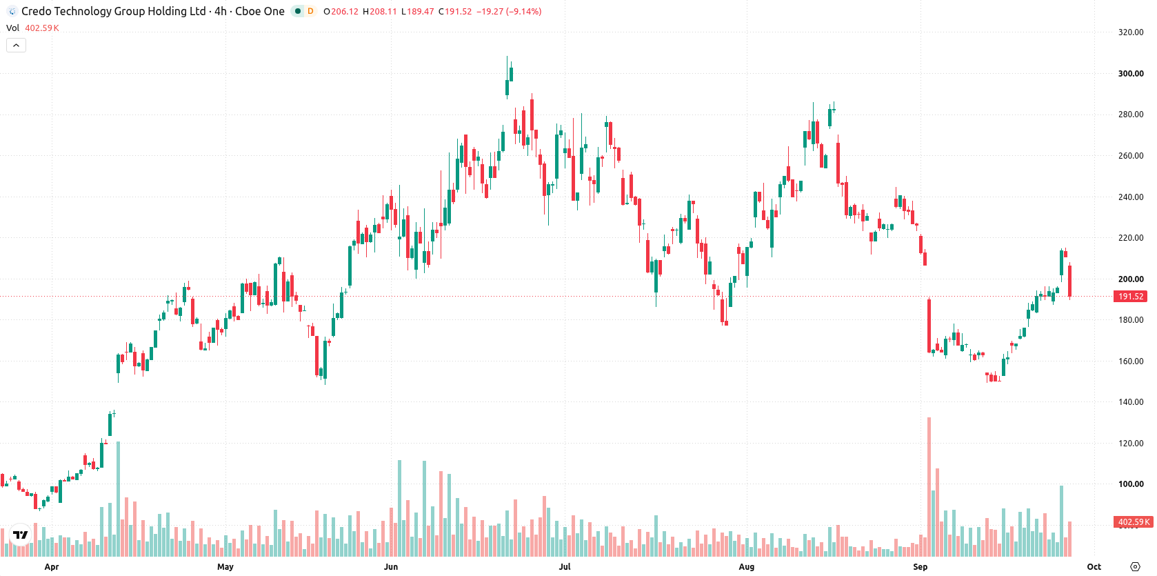 Credo Technology Group Holding asset chart