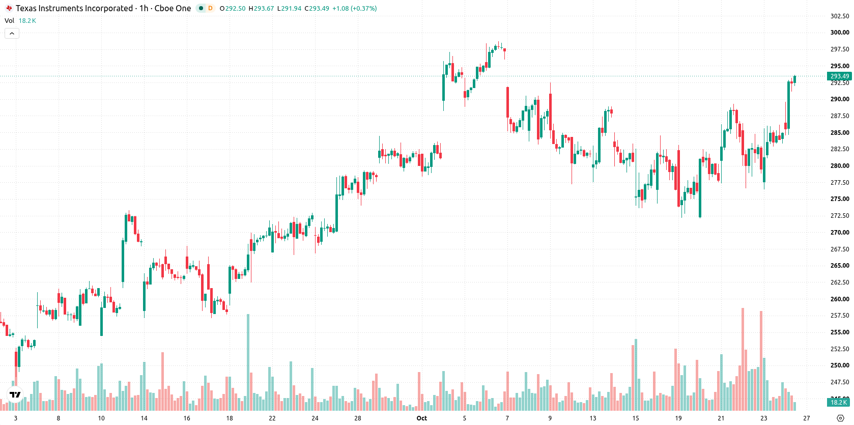 Texas Instruments Incorporated asset chart