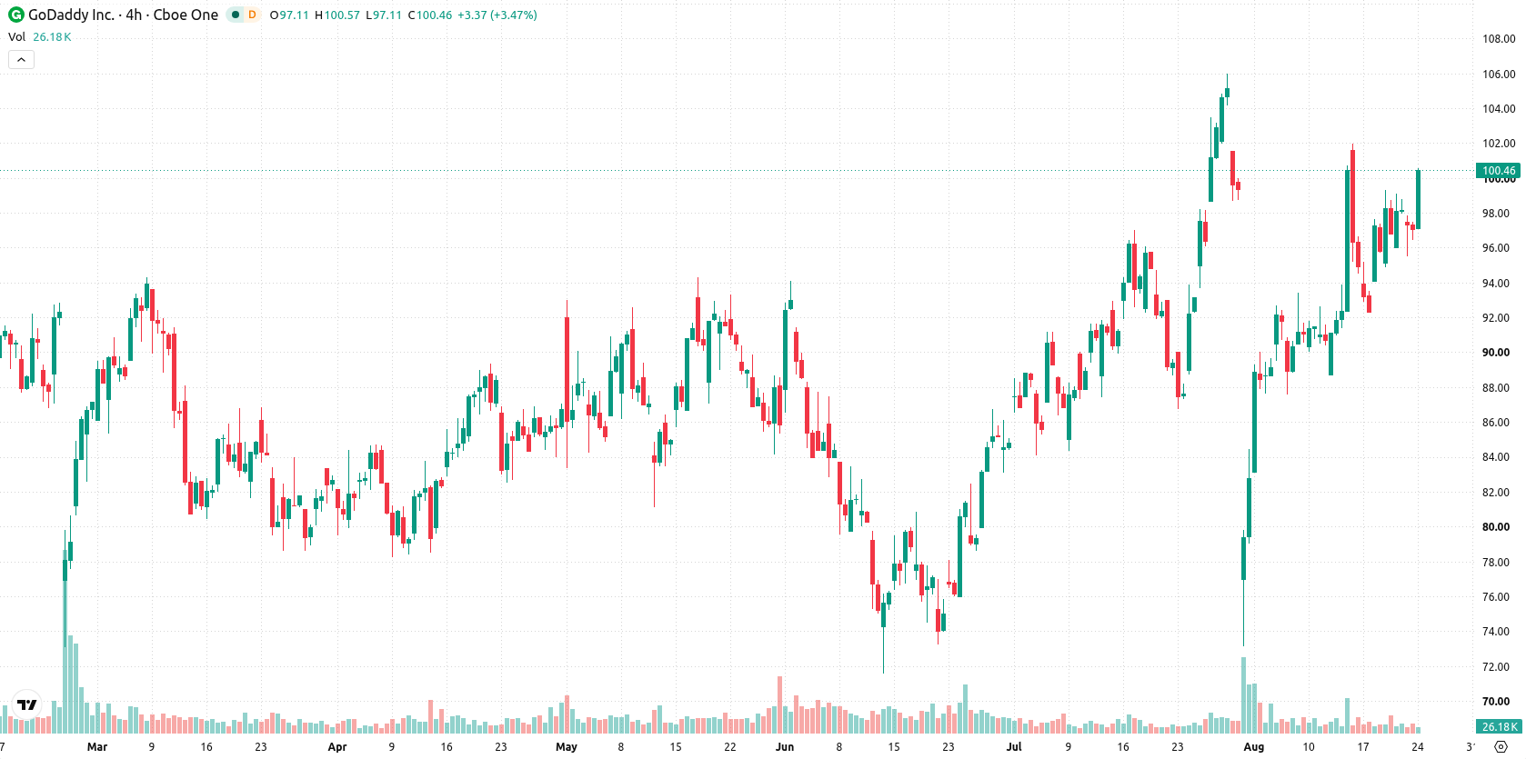 Godaddy Inc asset chart