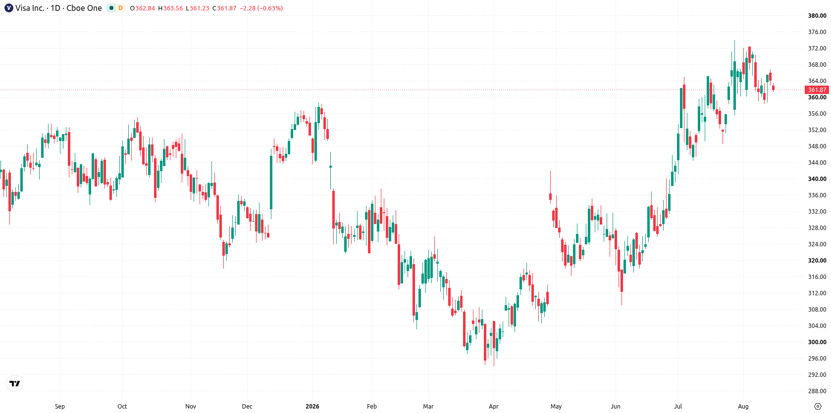 Visa Inc. asset chart