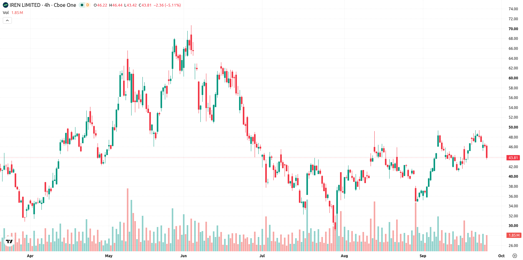 IREN Limited asset chart